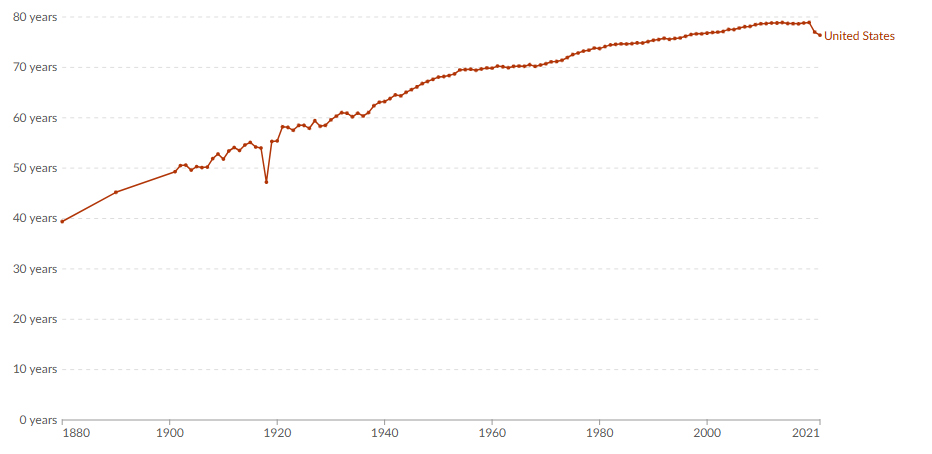 A line graph is shown with 0 to 80 on the y-axis and 1880-2023 on the x-axis. The line graph begins at around 40 years and ends at 76 years.