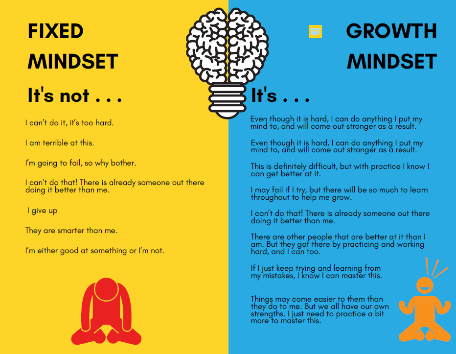 The image contrasts a "Fixed Mindset" and a "Growth Mindset." On the left, under "Fixed Mindset," phrases like "I'm terrible at this" and "I give up" reflect a defeatist attitude depicted by a dejected figure. On the right, "Growth Mindset" phrases such as "Even though it is hard, I can do anything I put my mind to" and "I can master this" convey determination, reinforced by an image of an active, sitting figure. The brain in the middle symbolizes the contrast, illustrating how mindset can influence performance and resilience.