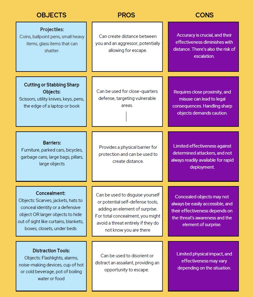 The image is a table categorizing various objects into "Pros" and "Cons" for their use as weapons. The categories include Coins, ballpoint pens, small heavy items (cutting or stabbing sharp objects) such as letter openers and keys, barriers like furniture, and larger objects (concealment tools), including scarves and backpacks, and distractions like flashlights and alarms. Each category lists benefits such as creating distance, close-quarters defense, or psychological disruption, and drawbacks like collateral consequences, limited effectiveness against determined attackers, or the need for physical proximity. This table aims to provide a comparative understanding of improvised weapons in self-defense situations.