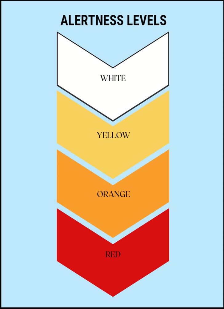 The image depicts a diagram of alertness levels, illustrated as a descending stack of chevrons in different colors. From top to bottom, the chevrons are labeled "WHITE," "YELLOW," "ORANGE," and "RED," which likely represent increasing levels of alertness or readiness. The design visually communicates a progression from low to high alert status. This hierarchical layout aids in understanding the escalation of alertness.