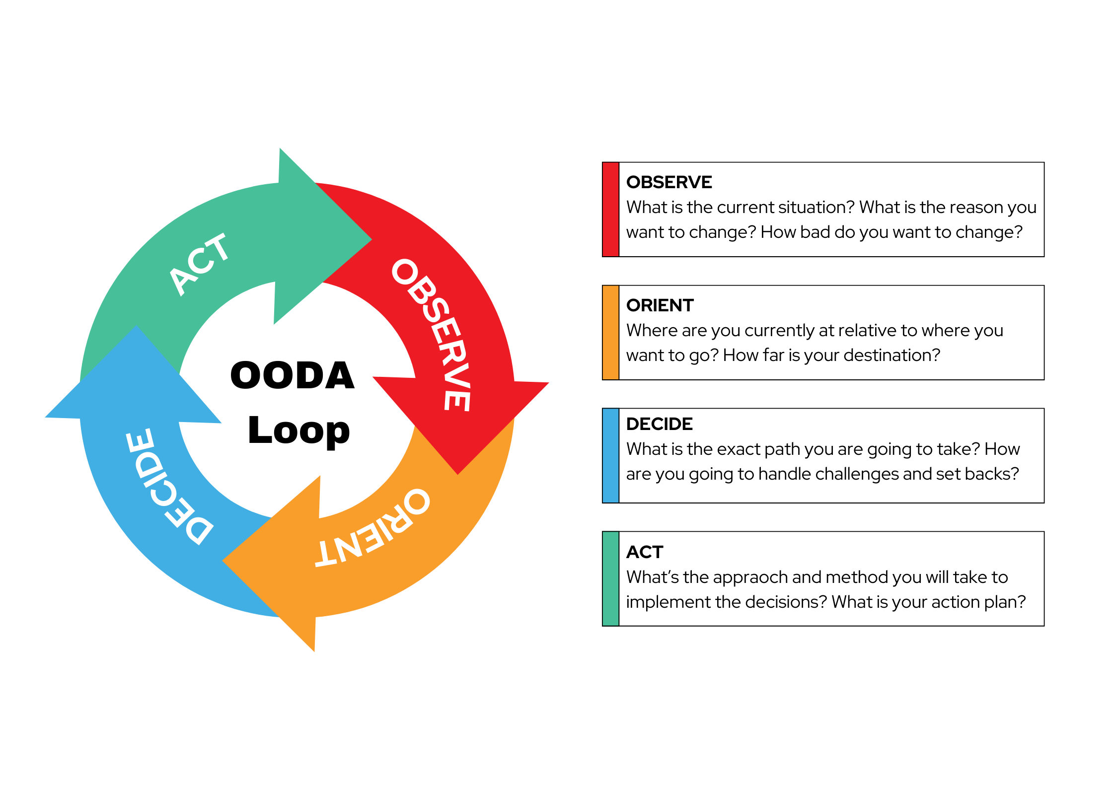 The image illustrates the OODA Loop, which stands for Observe, Orient, Decide, and Act. It shows a cyclical process with arrows connecting each step, indicating the continuous nature of the loop. The "Observe" step involves understanding the current situation and reasons for change. "Orient" focuses on assessing the current position relative to goals. "Decide" deals with planning the specific actions to take, and "Act" involves implementing the decisions and forming an action plan. This model helps in making informed decisions and adapting to changes effectively.